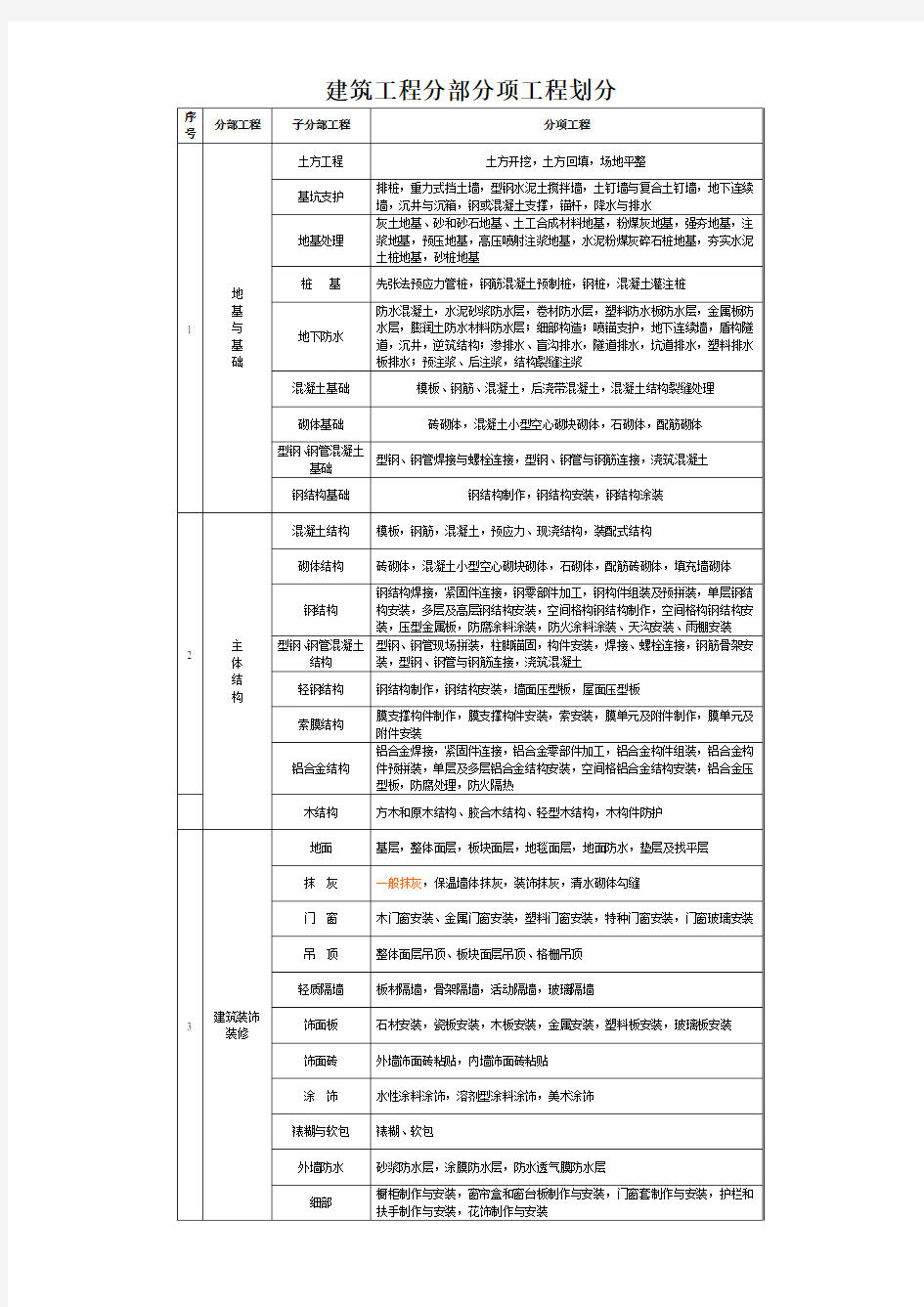 gb503002013新版分部分项工程划分