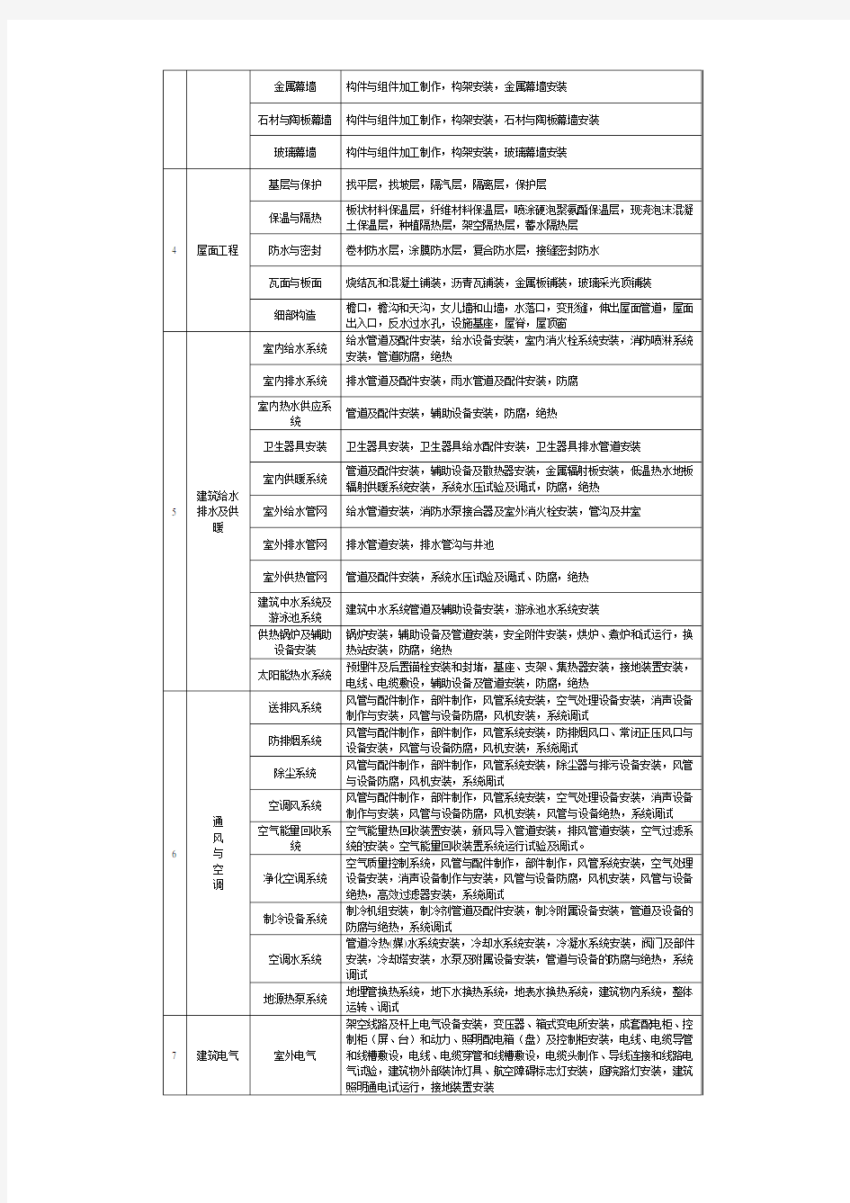 gb503002013新版分部分项工程划分