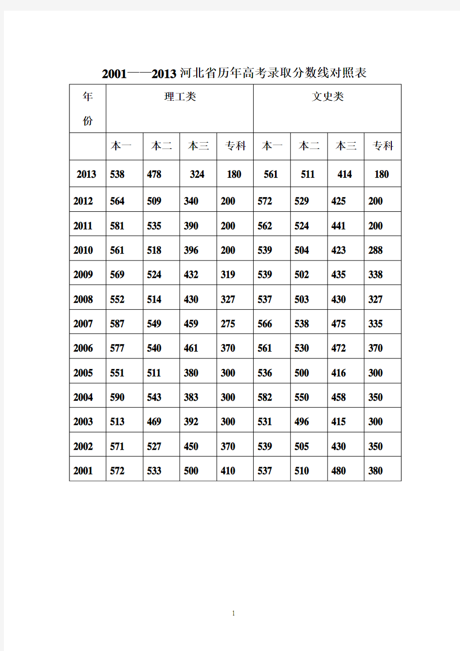 2001——2013河北省历年高考录取分数线对照表