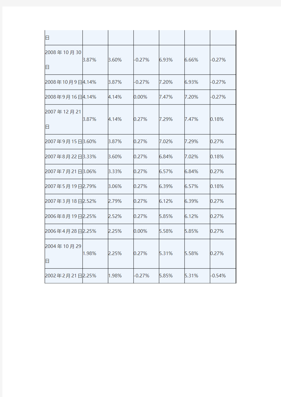 2012人民银行人民币存贷款基准利率历次调整一览表