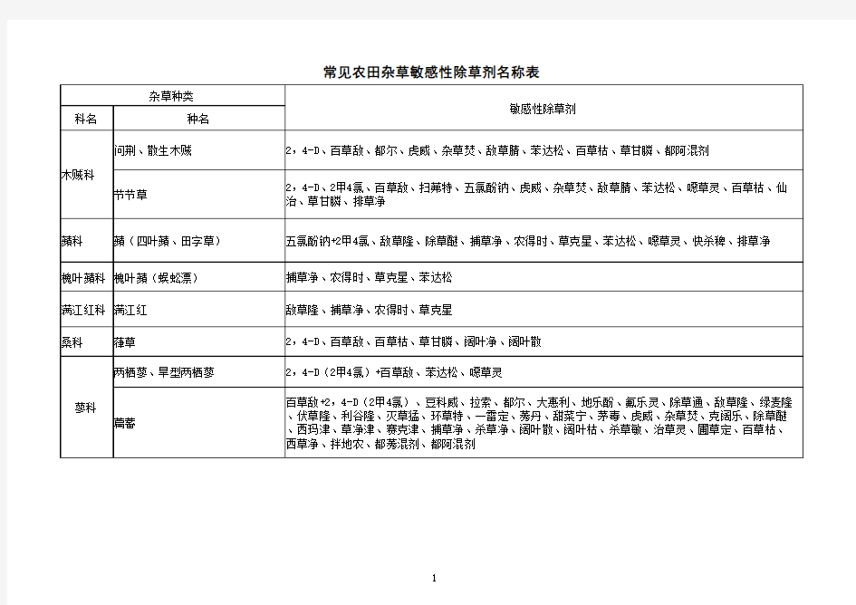 常见农田杂草敏感性除草剂用法