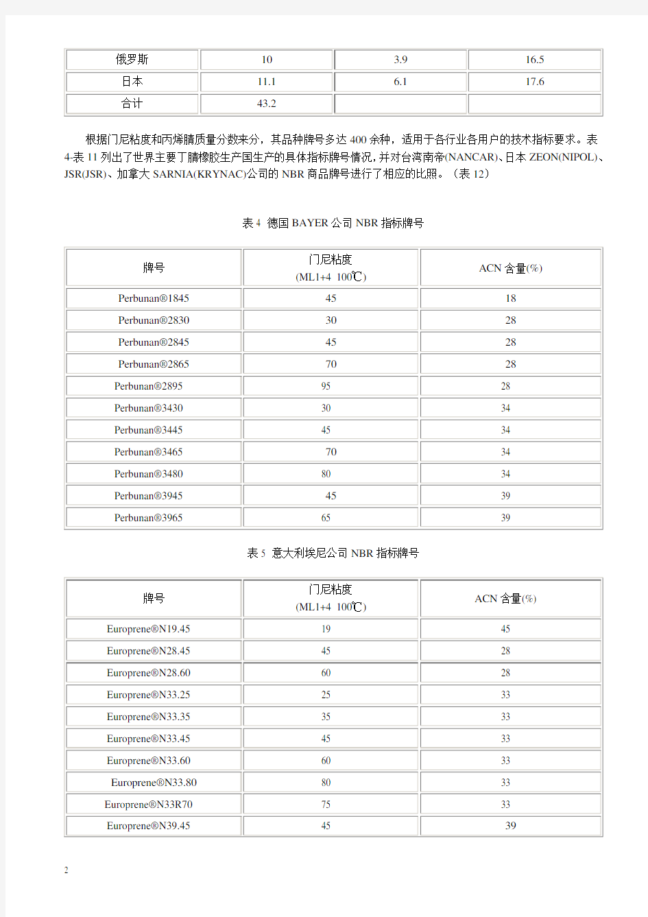 国内外丁腈橡胶牌号对比分析[1]