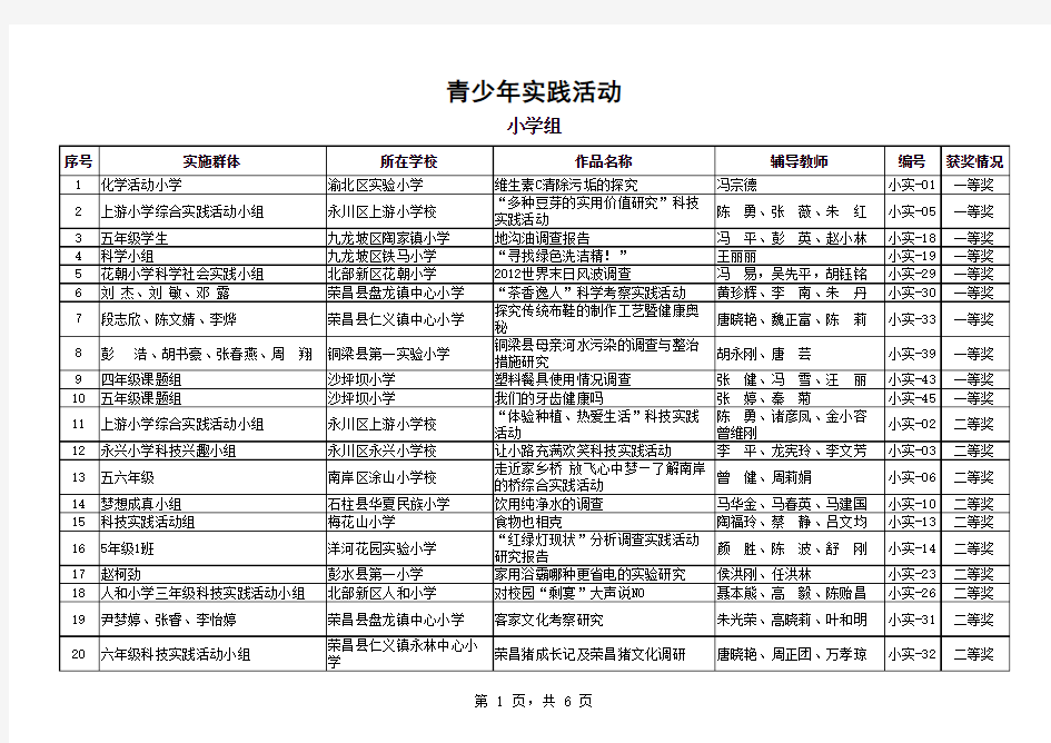 第28届重庆市青少年科技创新大赛获奖名单