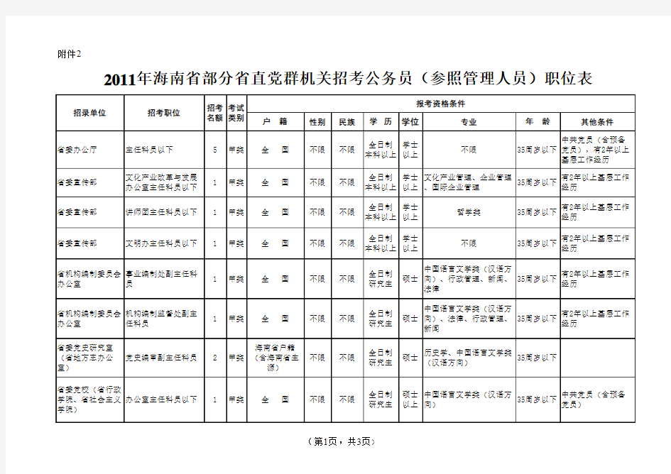 2011年海南省部分省直党群机关招考公务员(参照管理人员)职位表