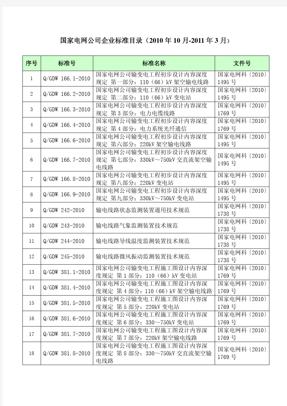 国家电网公司企业标准目录(2010年10月至2011年3月)