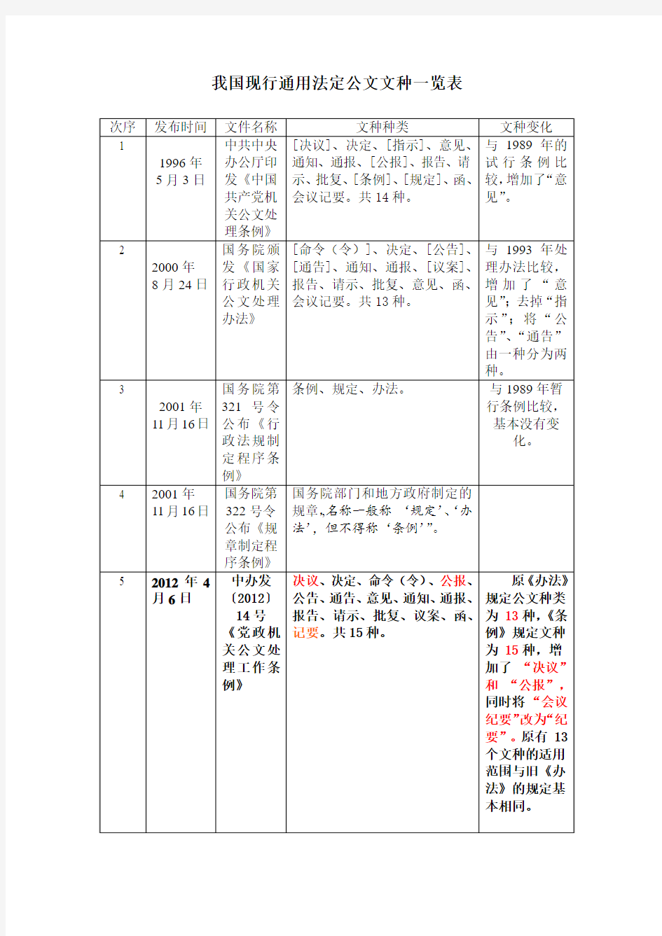 公文文种一览表