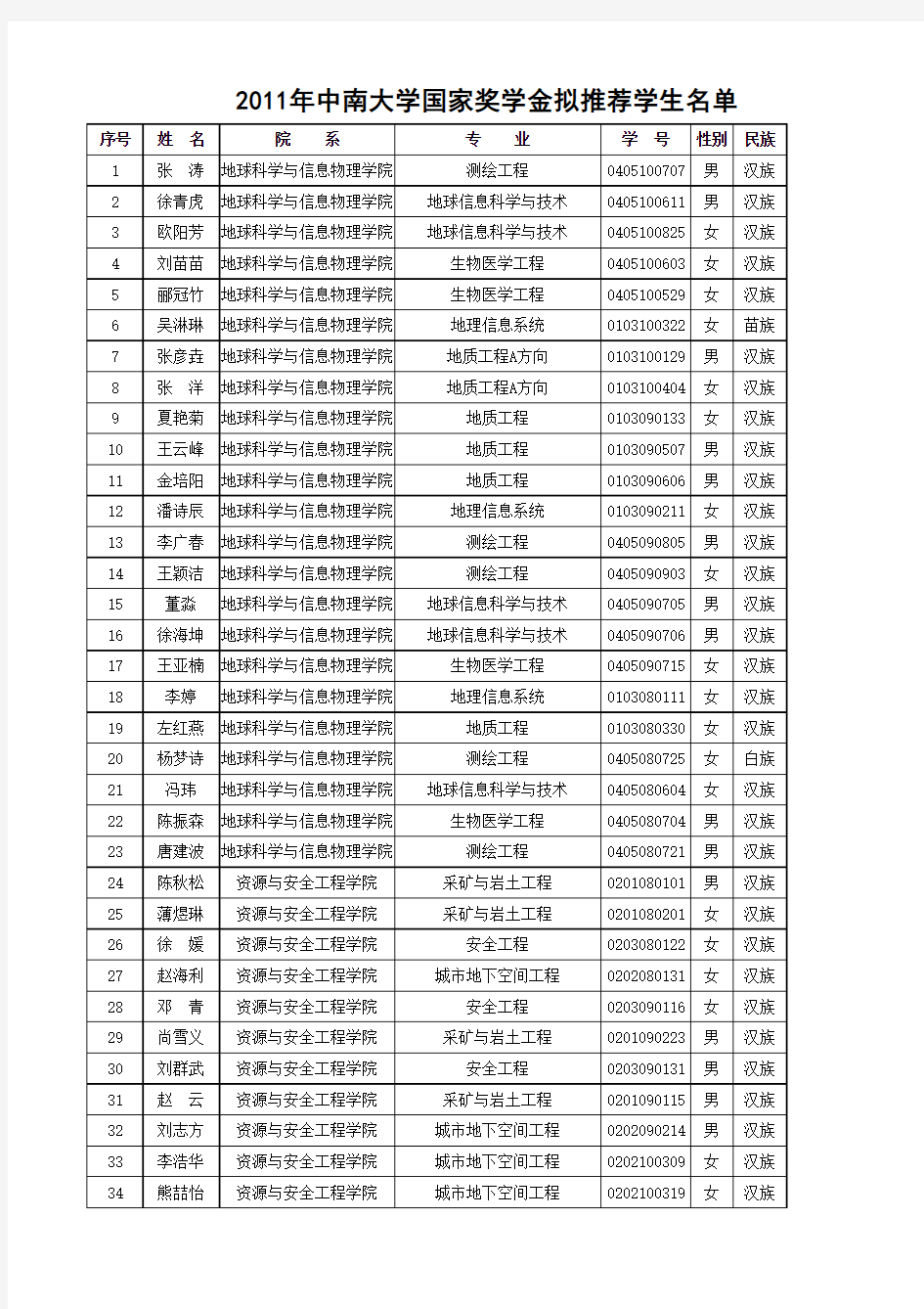 中南大学2011年国家奖学金获奖名单