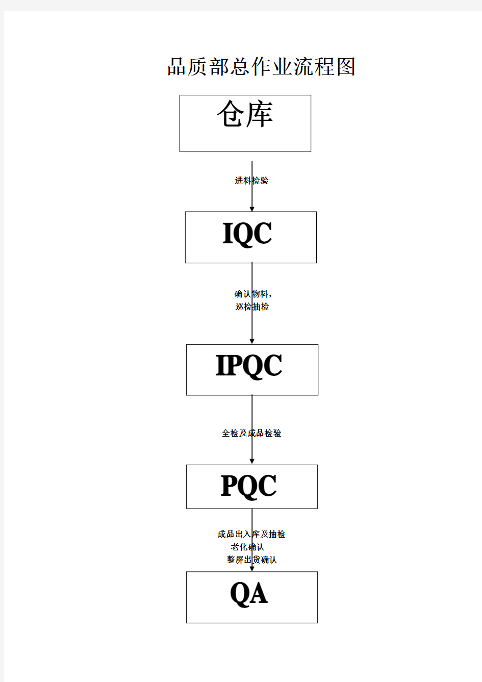 QC作业流程及规范