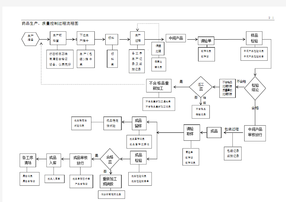 药品生产、质量控制过程流程图