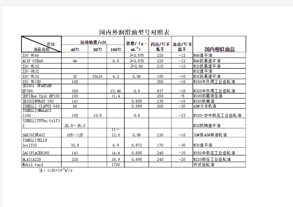 润滑油型号对照表