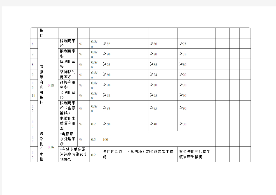 电镀行业清洁生产评价指标体系(2015)对标评价