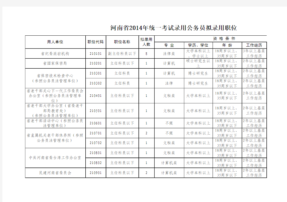 河南省2014年统一考试录用公务员拟录用职位表(1)