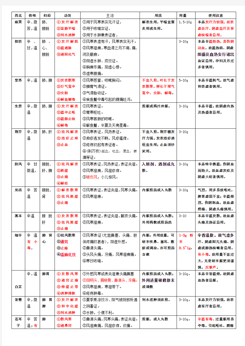 中药药性表格图解