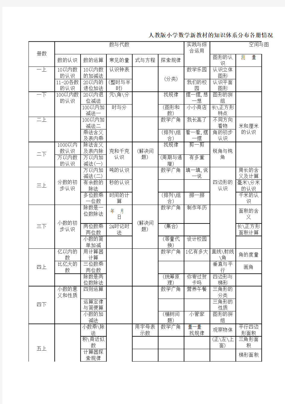 人教版小学数学新教材的知识体系分布各册情况,很好用得哦!想下载的童鞋们尽快击上传文档即表示您确认该文