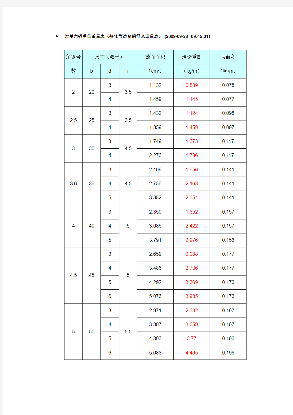 常用角钢单位重量表
