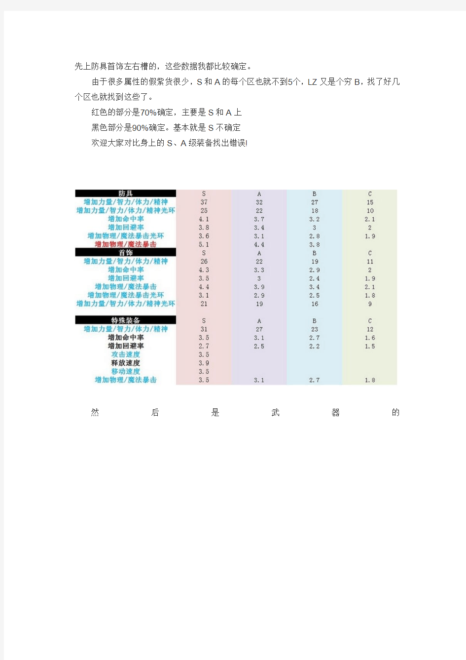 DNF封印装备(假紫)各类型各品级属性一览