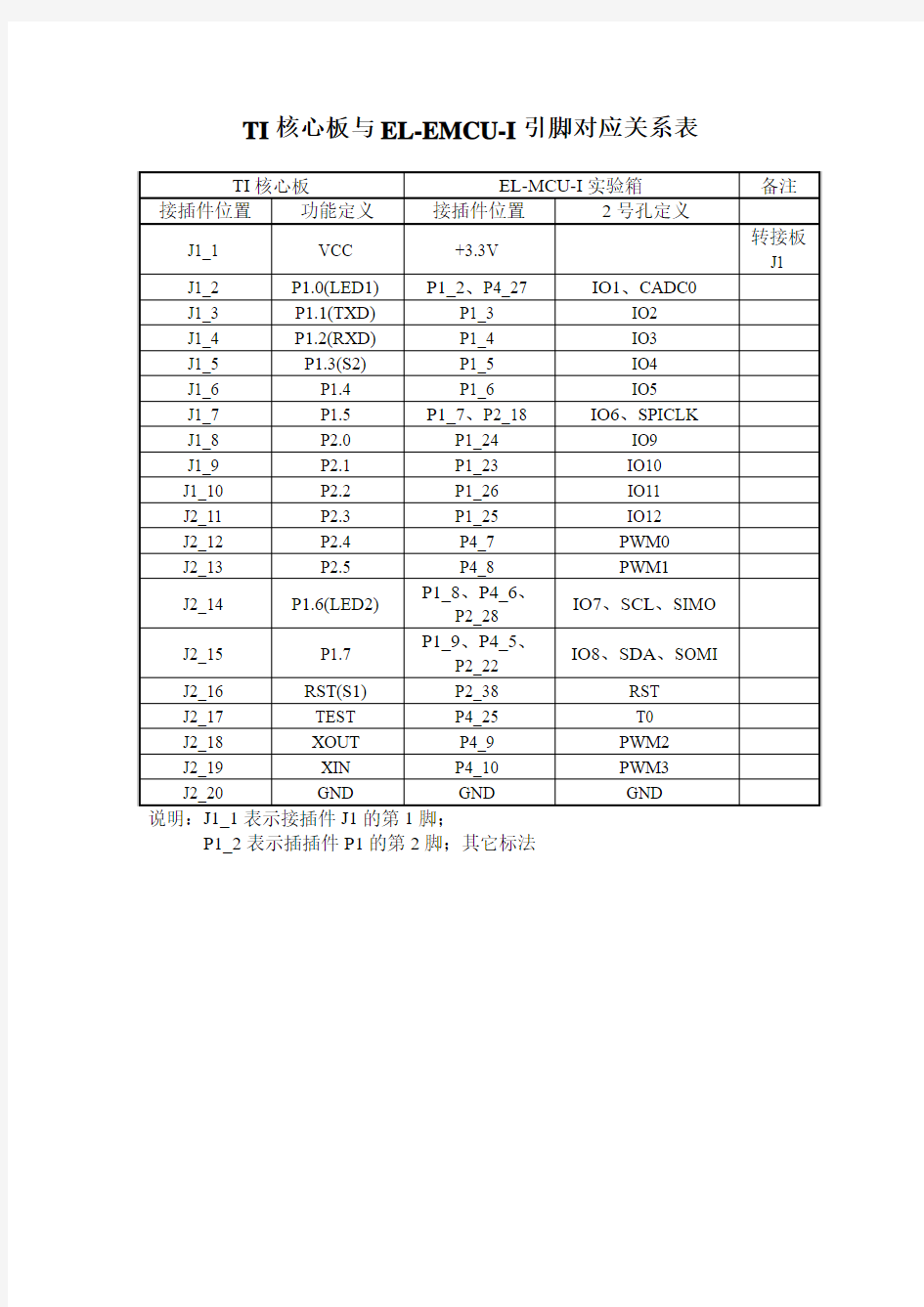 核心板与MCU-I引脚对应关系