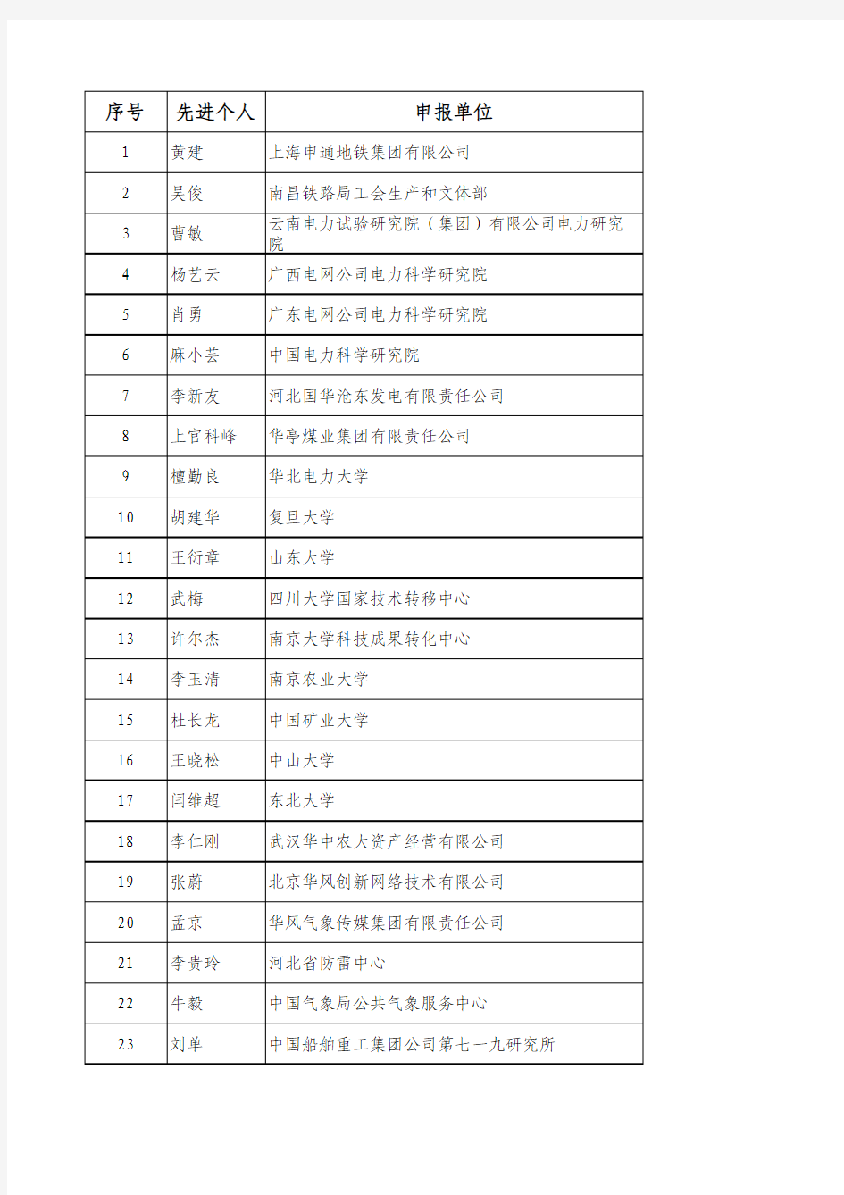 第六届金桥奖先进个人名单