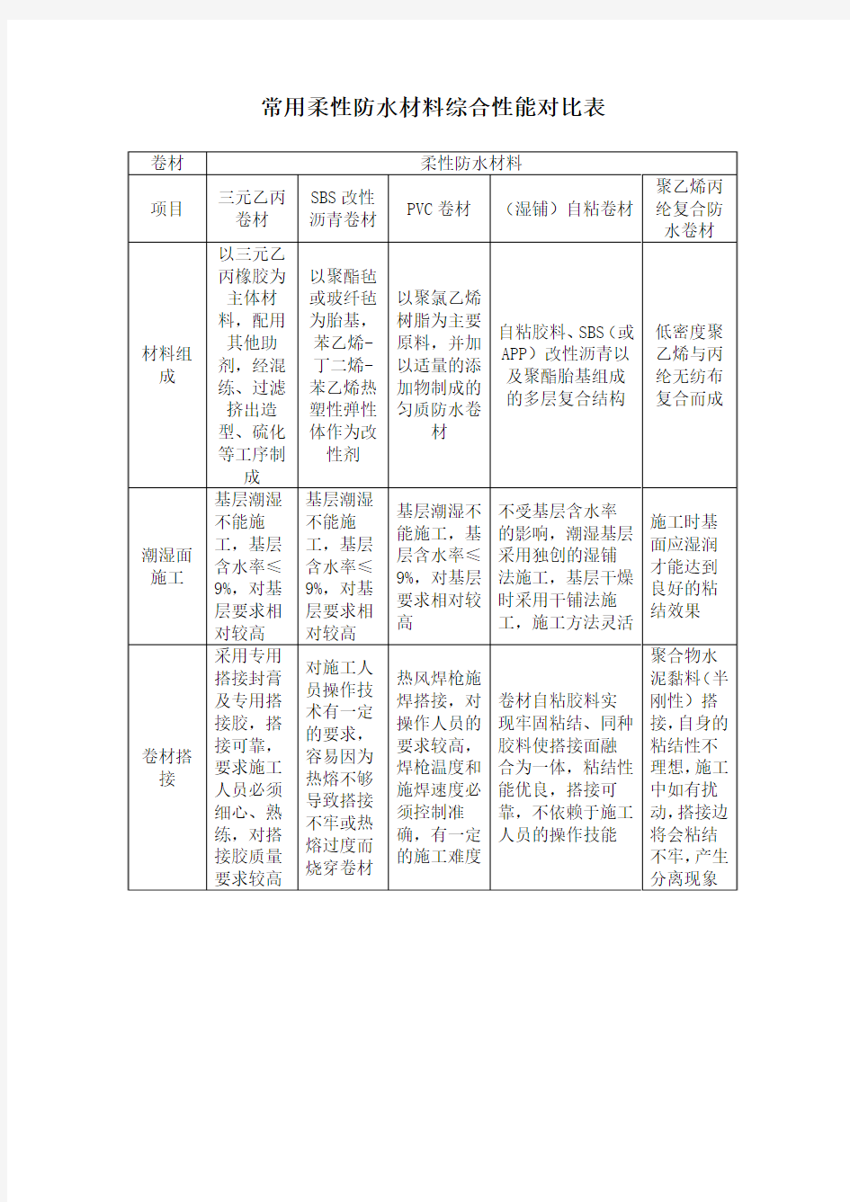 常用柔性防水材料综合性能对比表