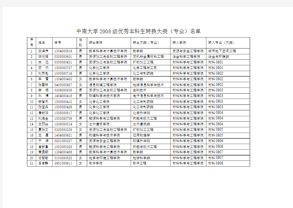 中南大学2008级优秀本科生转换大类(专业)名单