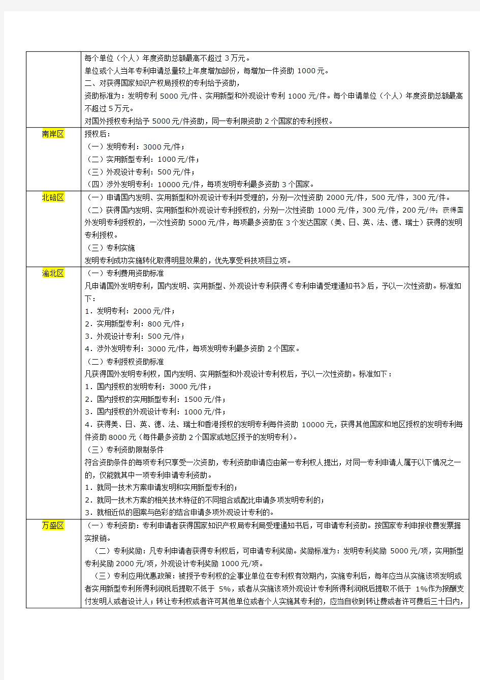 重庆市各区县获得国家发明专利、实用新型和外观设计专利授权资助额度表(2012-10-24更新)