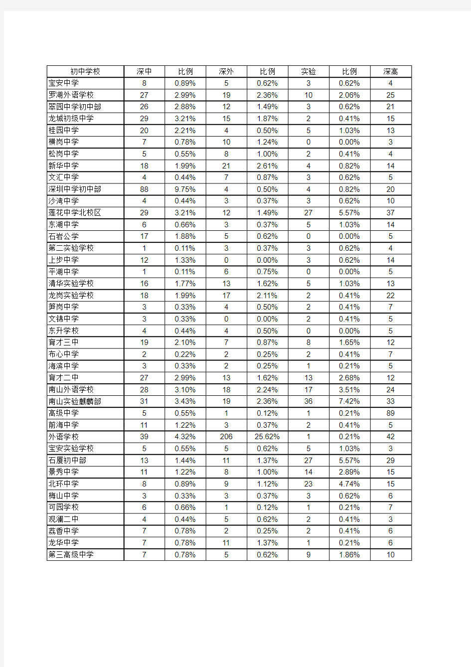 2012年深圳初中中考排名全