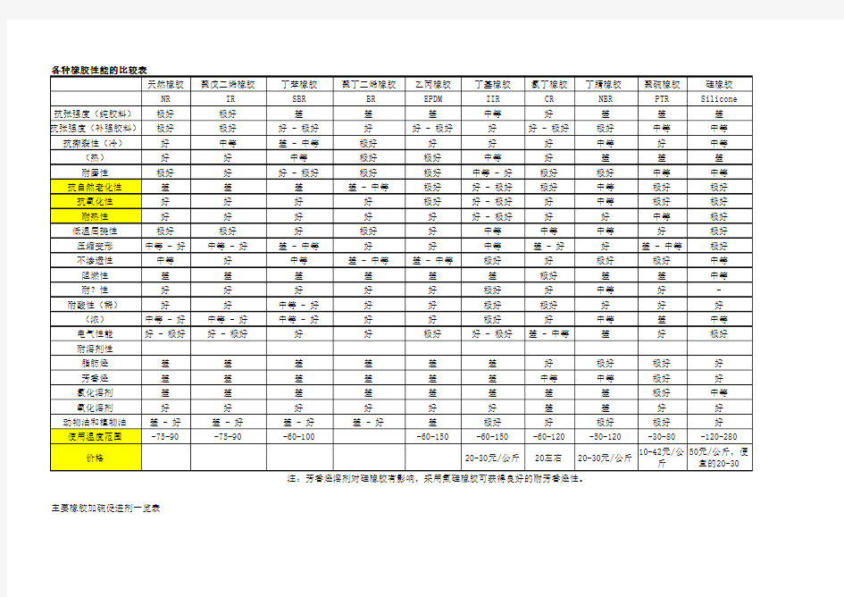 各种橡胶性能的比较表