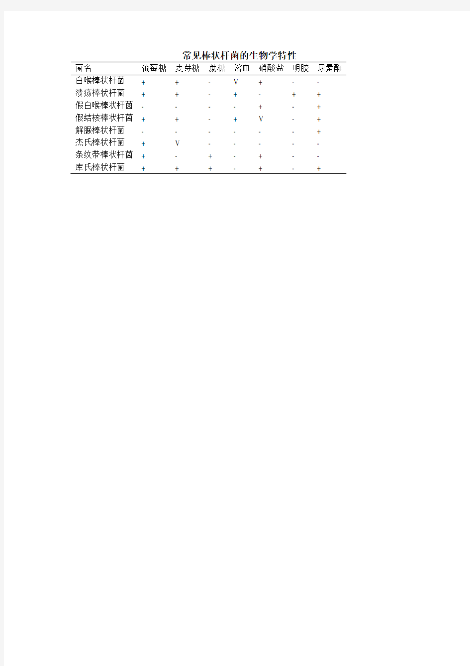 常见棒状杆菌的生物学特性