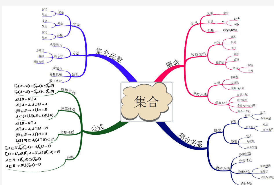 高中数学必修系列知识总结