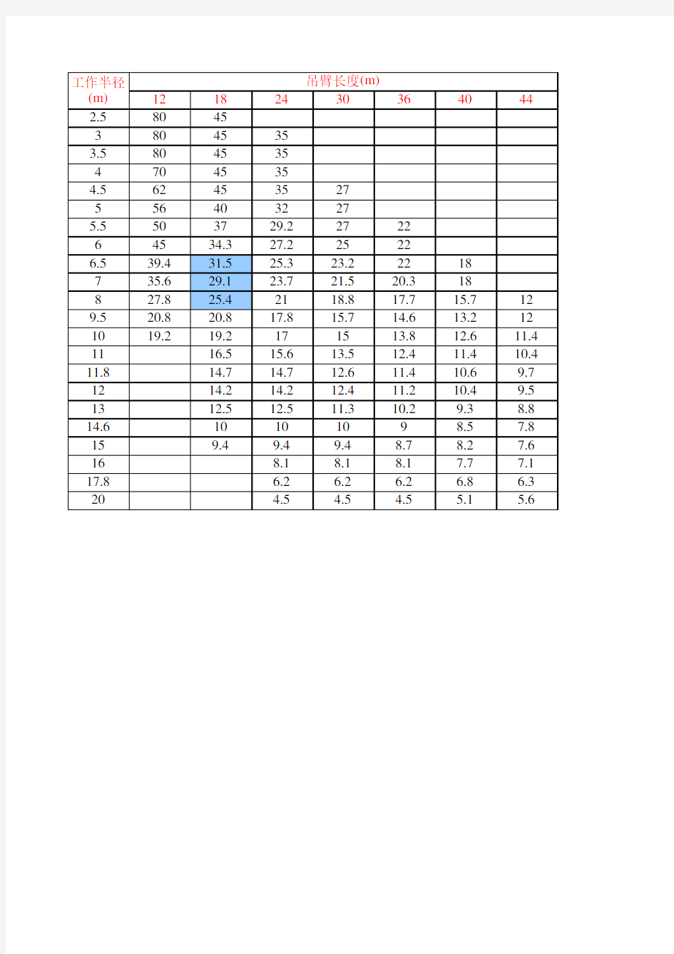 各吨位吊车起重性能表-50吨、70吨、80吨、100吨、130吨、200吨