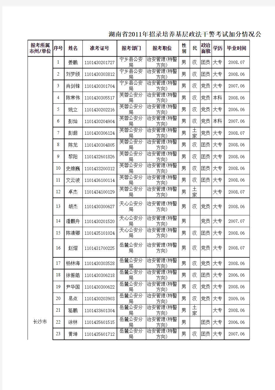 关于湖南省2011年招录培养基层政法干警考试加分情况的公示