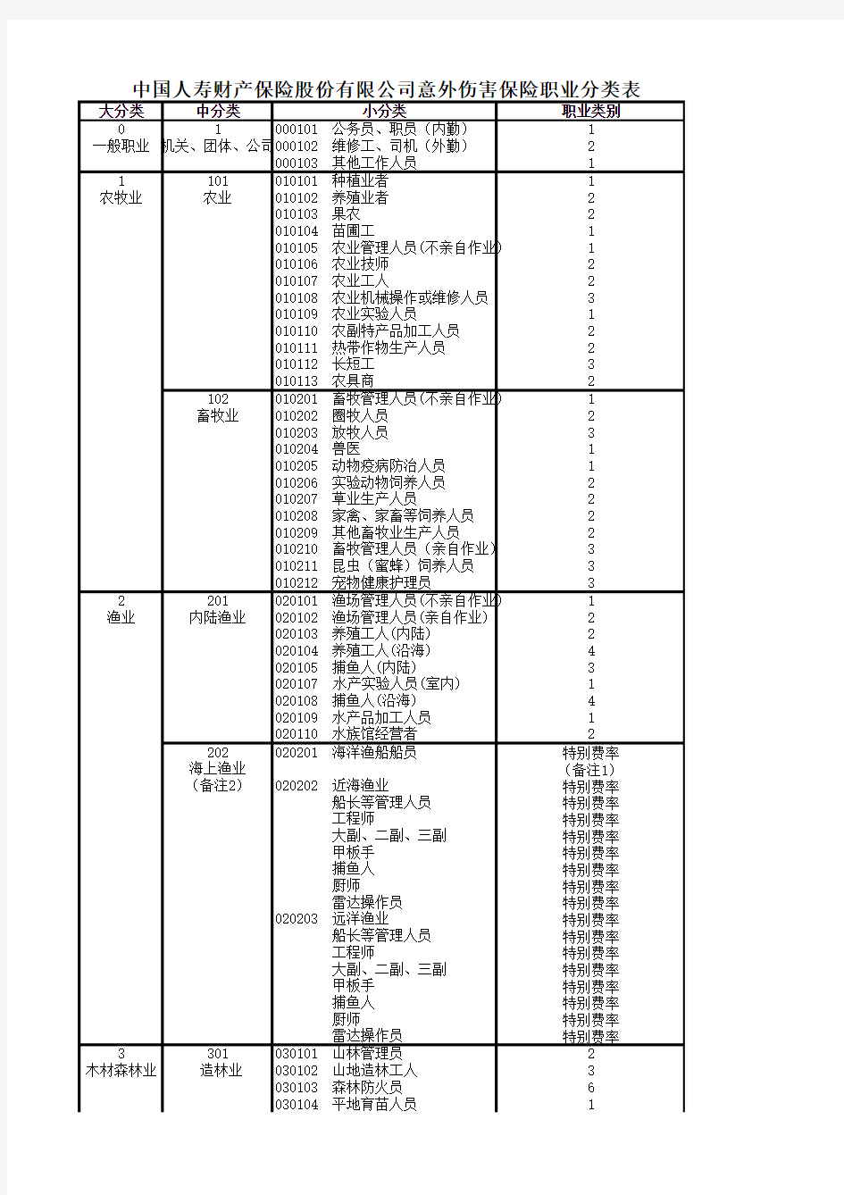 1-中国人寿财产保险股份有限公司意外伤害保险职业分类表(2014)
