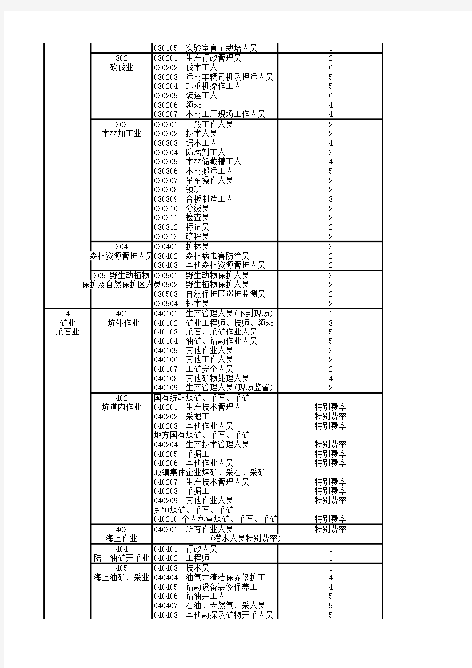 1-中国人寿财产保险股份有限公司意外伤害保险职业分类表(2014)