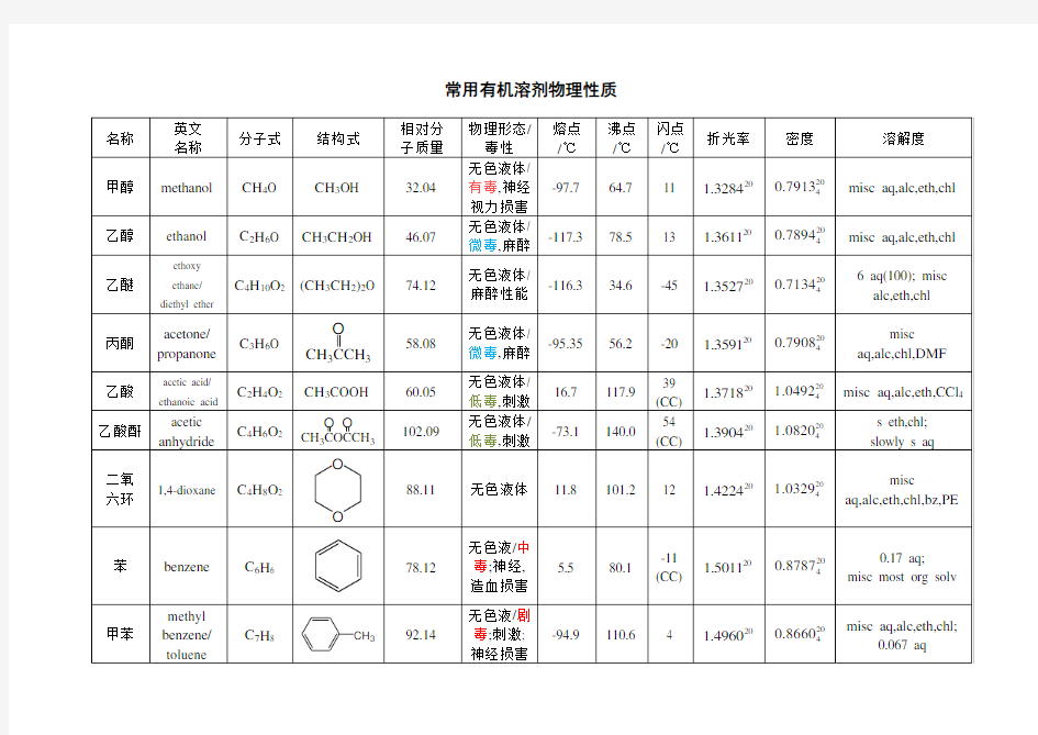 常用有机溶剂性质