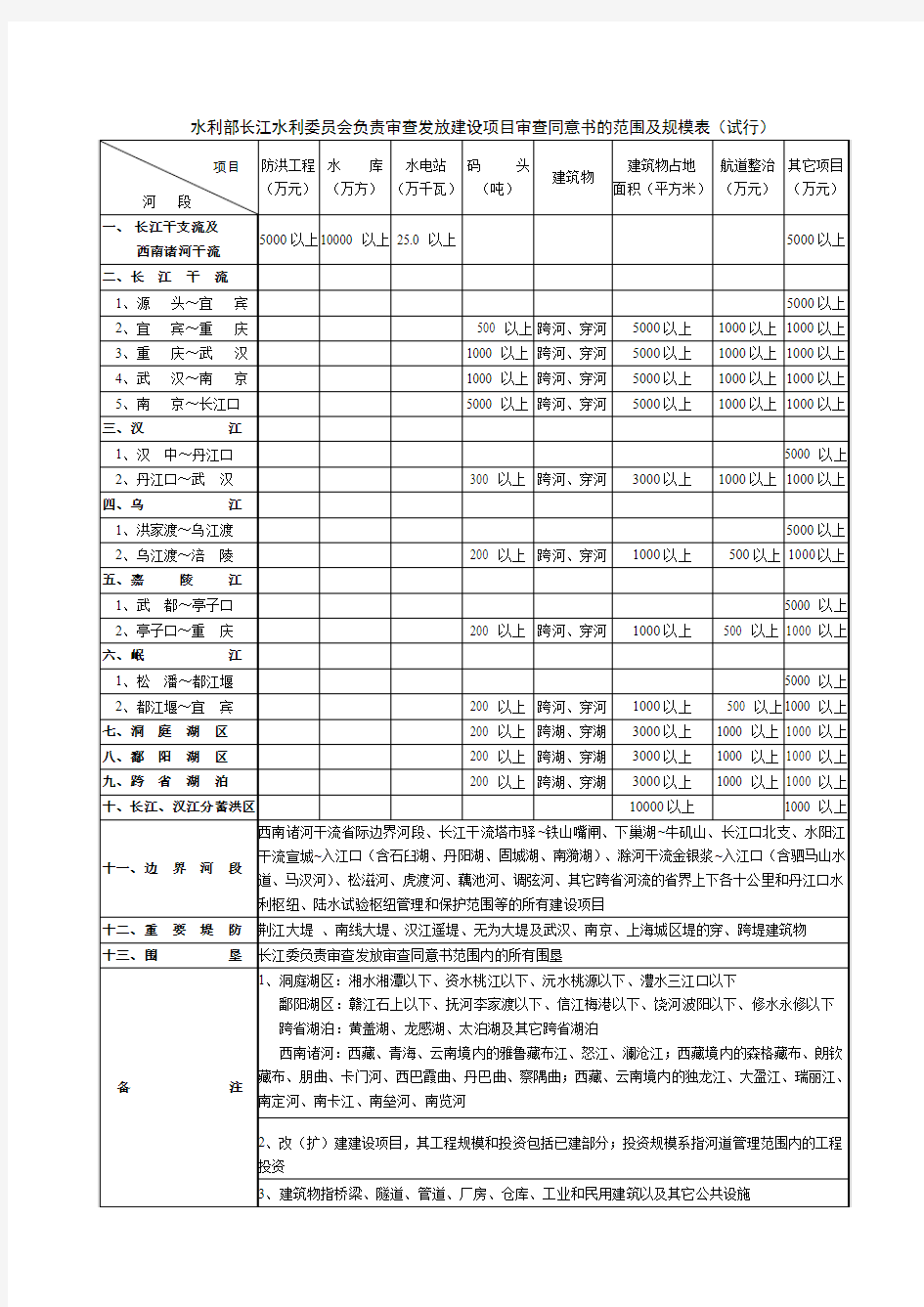 水利部长江水利委员会负责审查发放建设项目审查同意书...