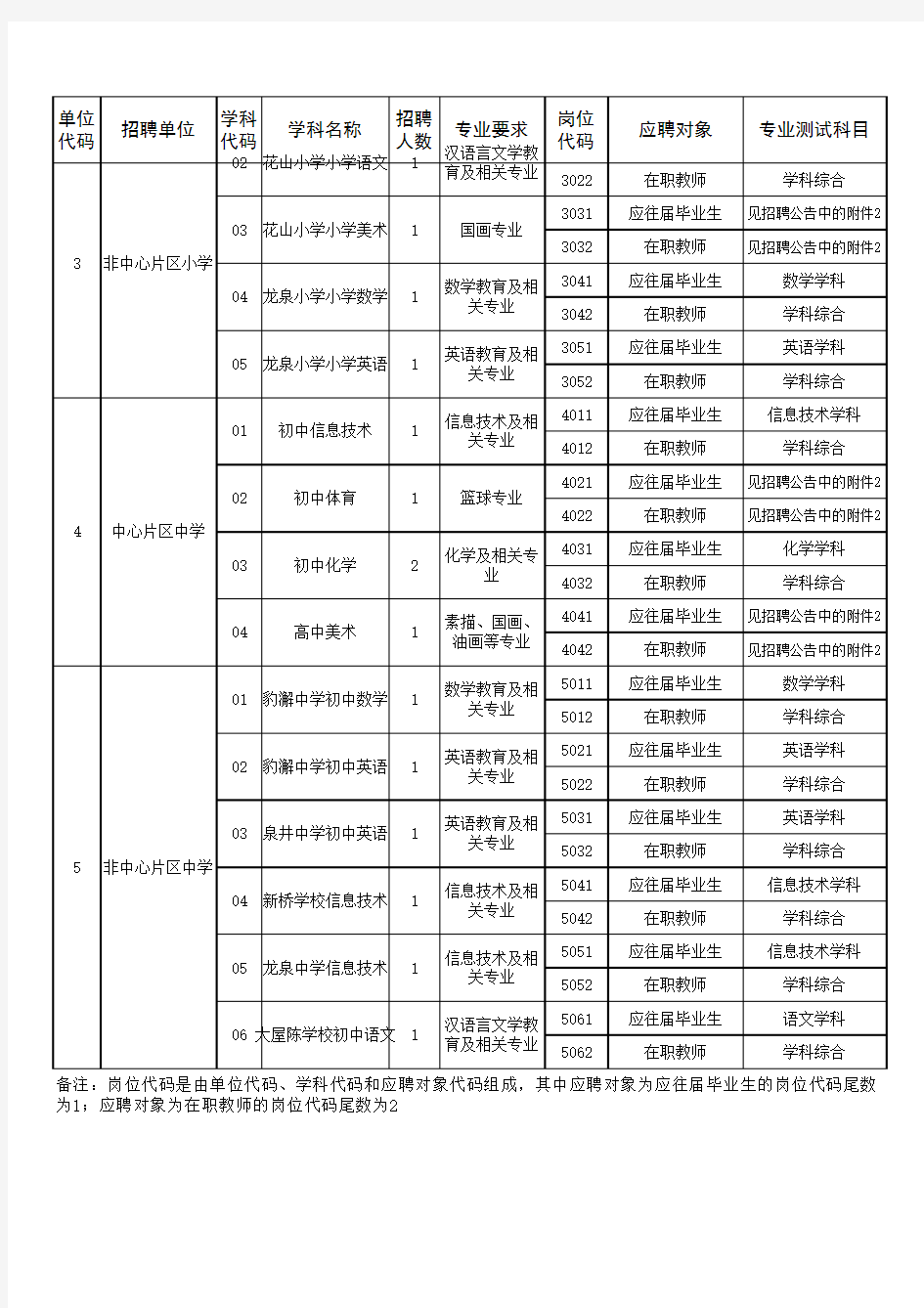 1：2015武汉东湖新技术开发区教师招聘岗位一览表