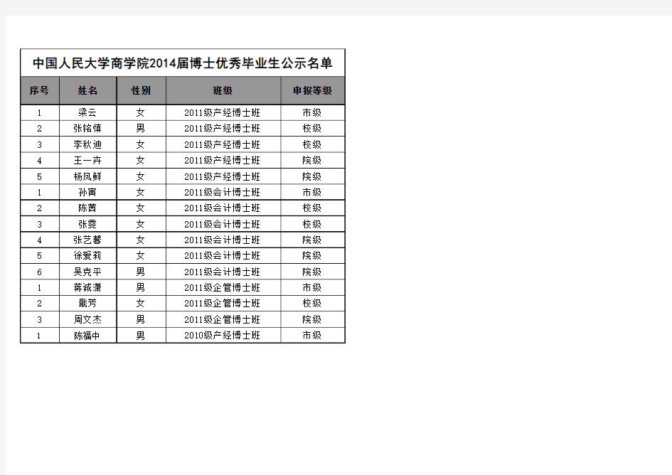 中国人民大学商学院2014届博士优秀毕业生公示名单