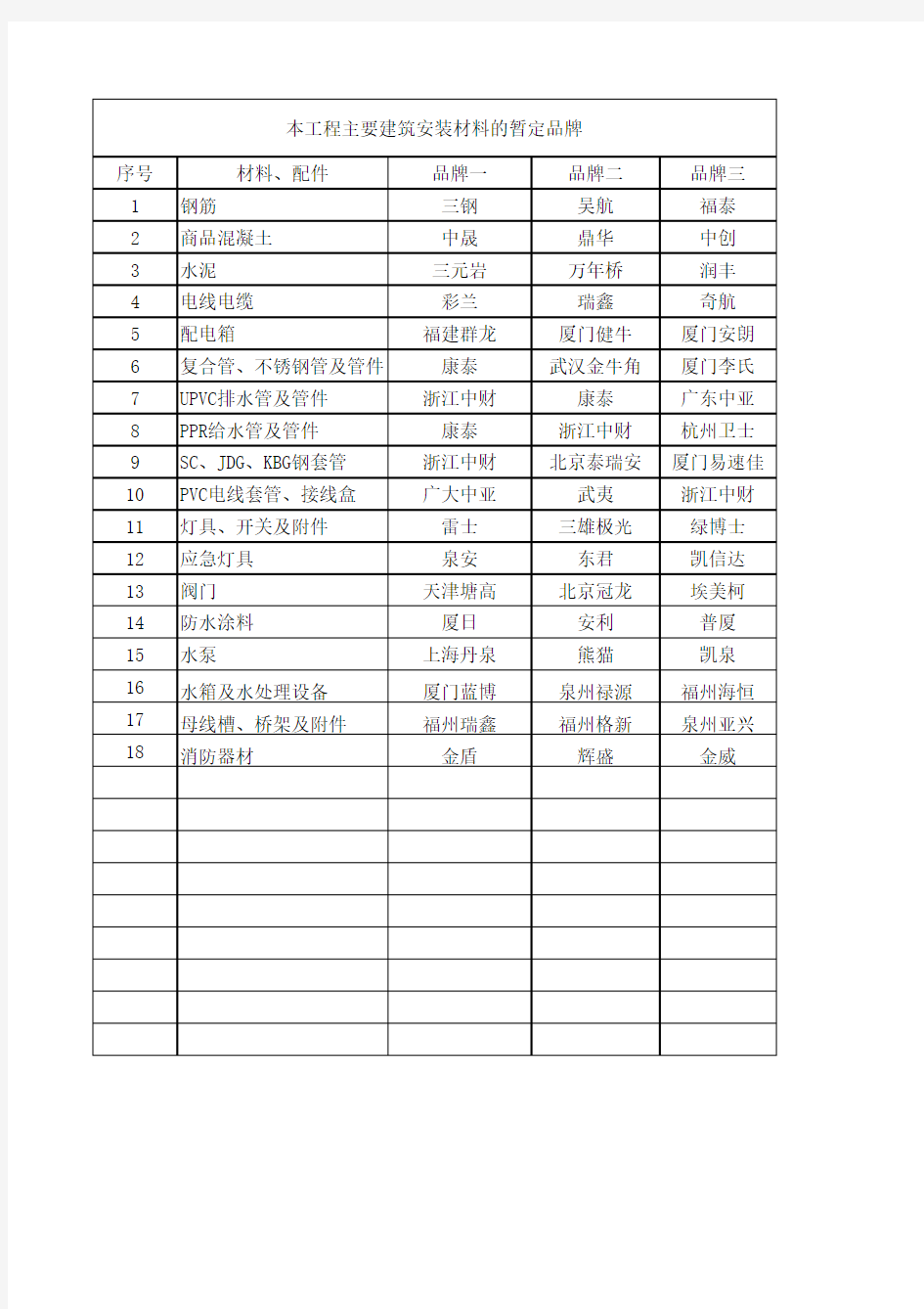 建筑材料品牌推荐表