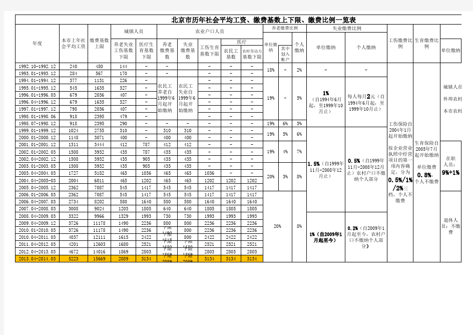 北京社保历年缴费基数比例至2013-06新基数