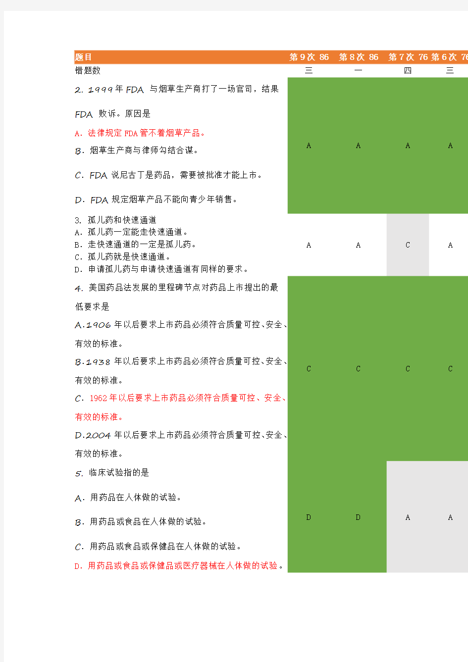 药品注册专员岗位知识(美国药事法规部分)I