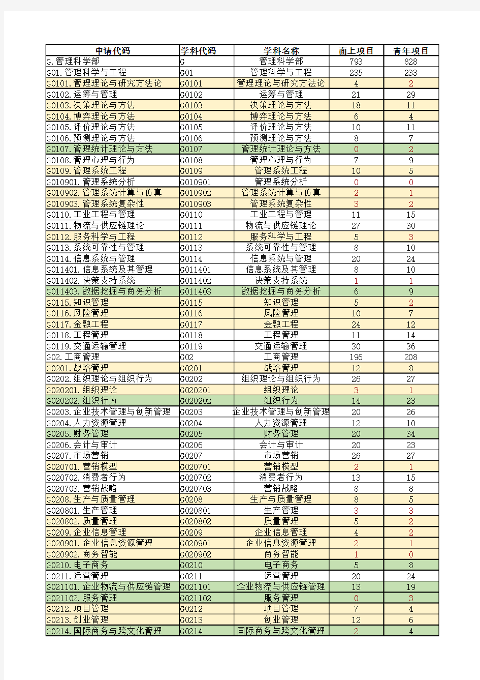 2018年度国家自然科学基金资助项目数据分析结果-G管理科学部