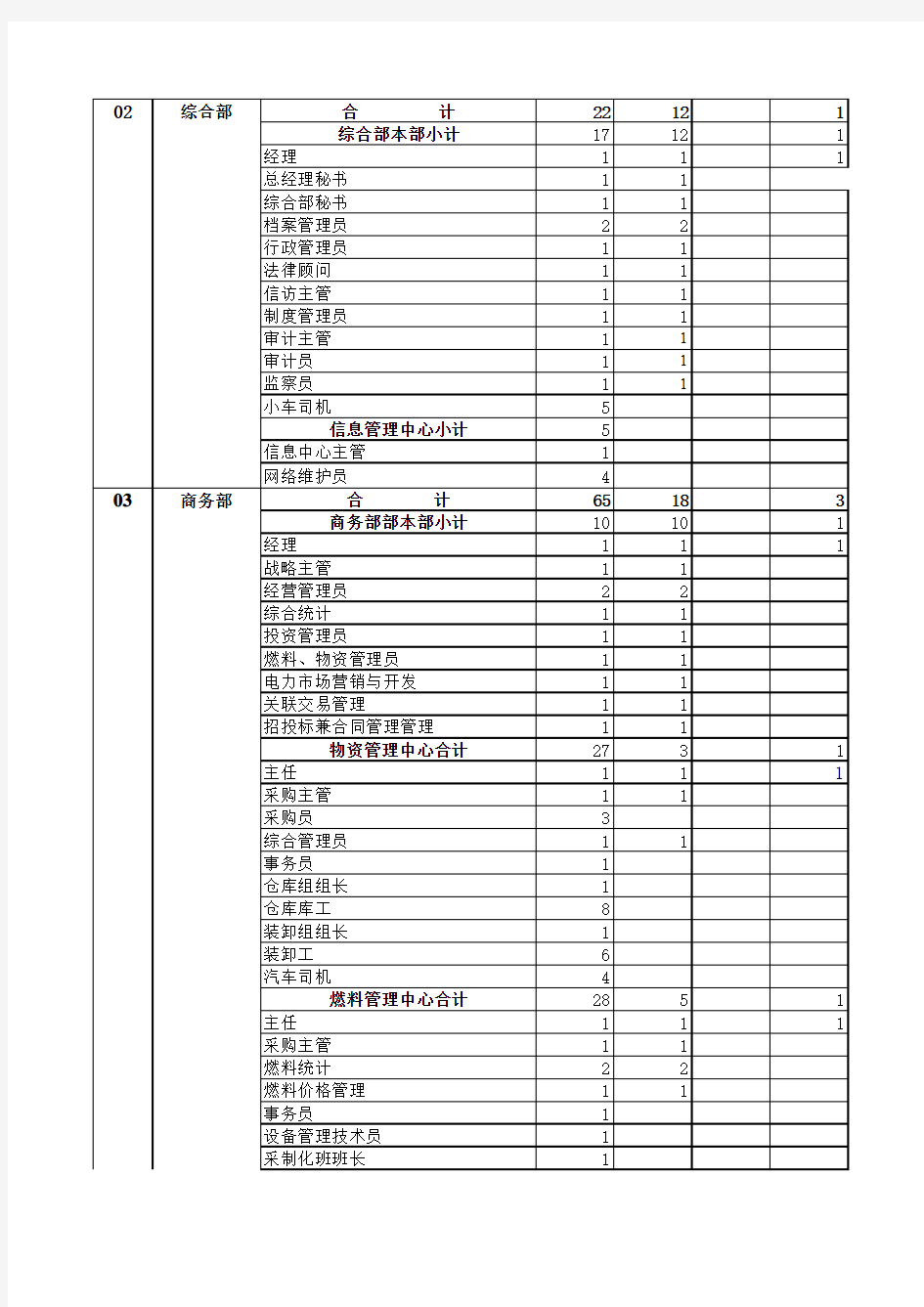 岗位设置及人员编制320