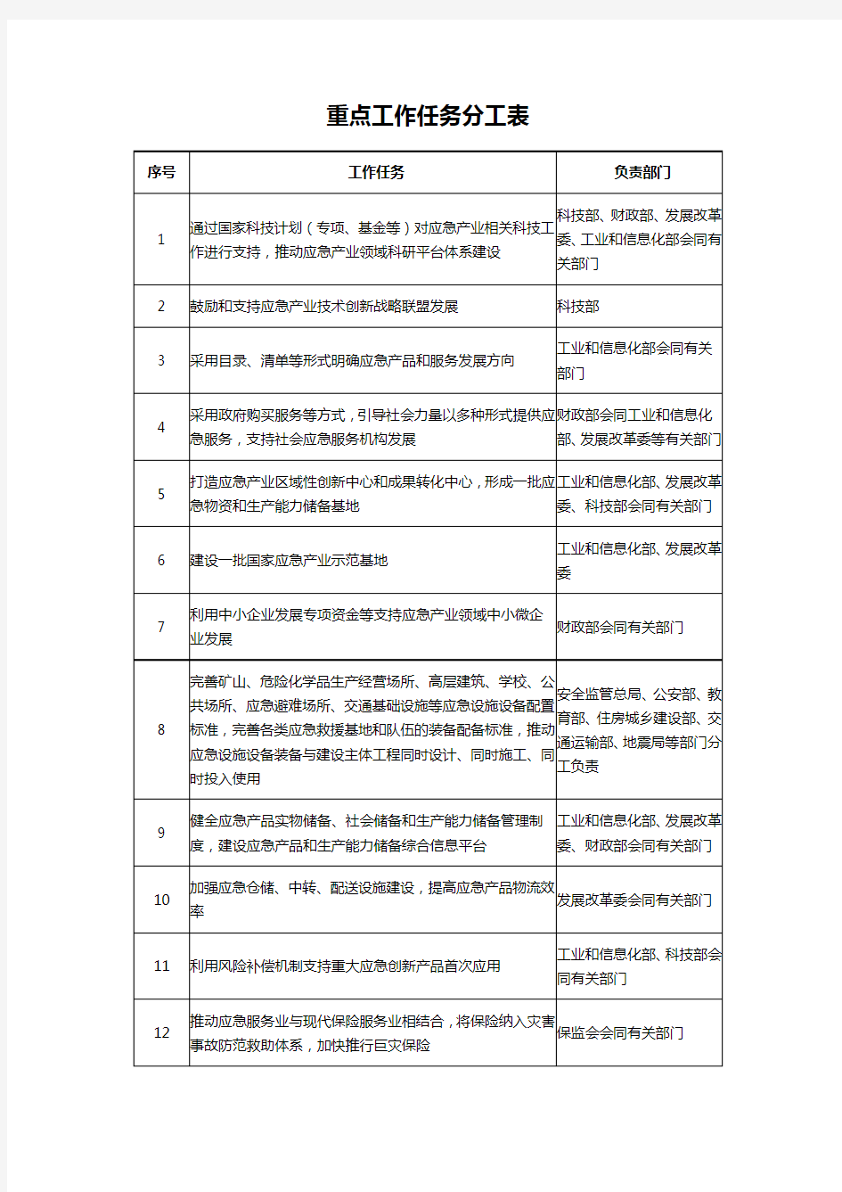 重点工作任务分工表