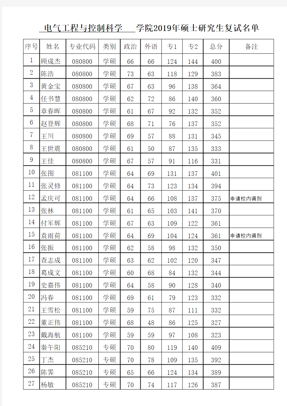 2019南京工业大学电控学院硕士研究生复试名单