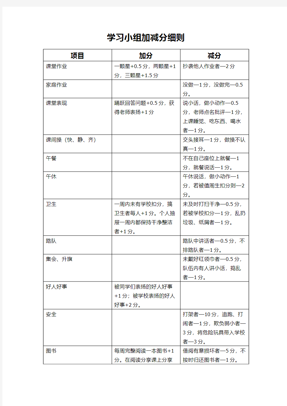 班级常规管理加减分细则