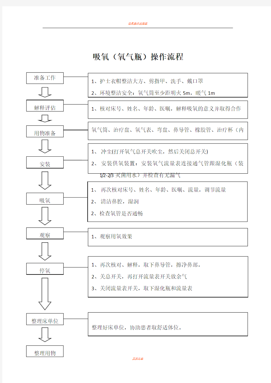 吸氧操作流程图1