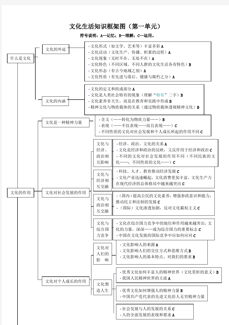 文化生活知识框架图(第一单元)