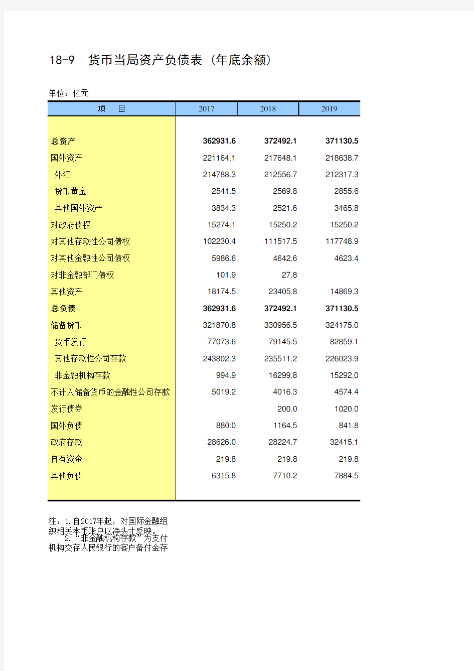 中国统计年鉴2020全国社会经济发展指标：18-9  货币当局资产负债表 (年底余额)