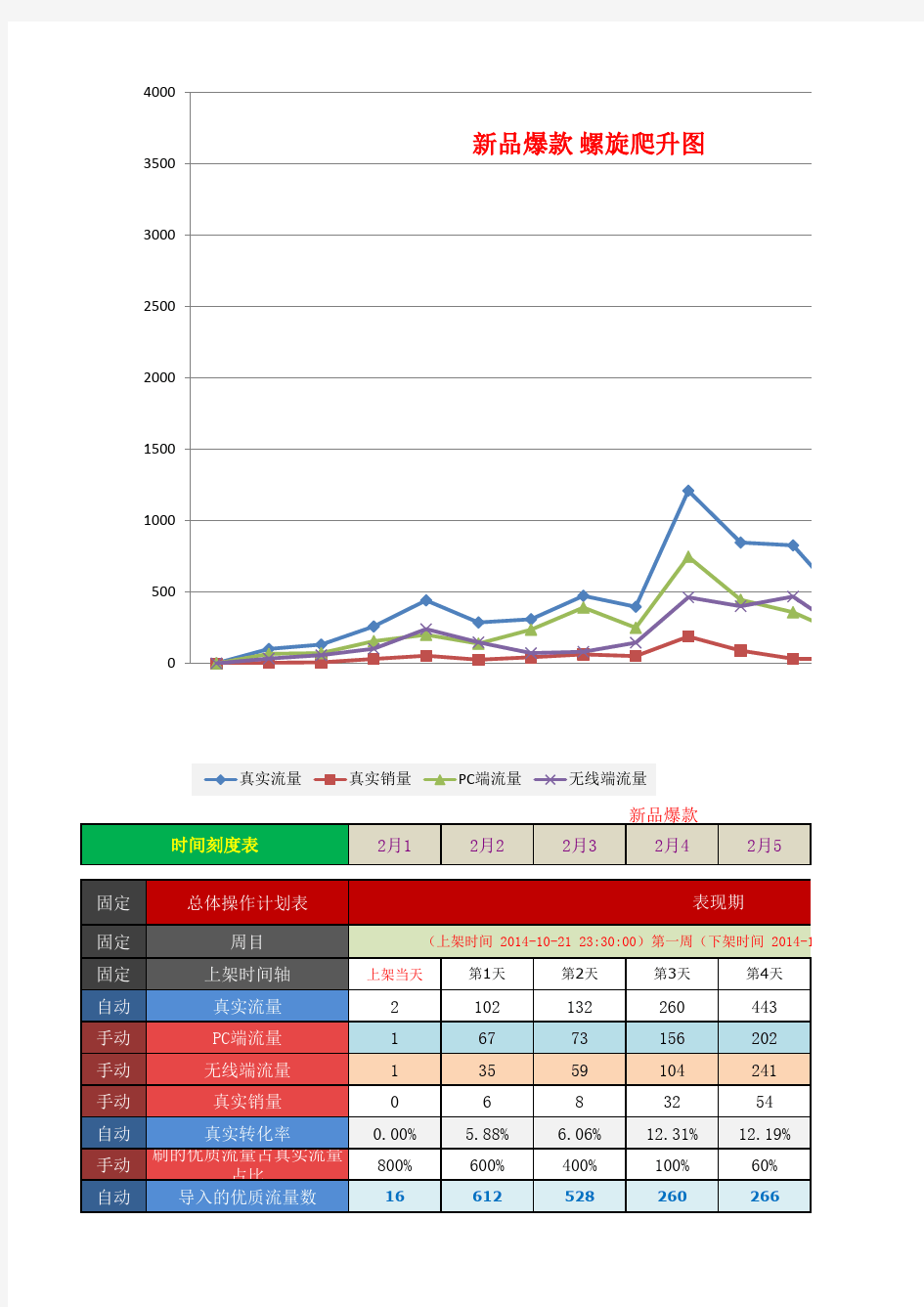 28天螺旋刷单计划表