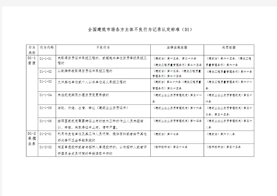 全国建筑市场各方主体不良行为记录认定标准